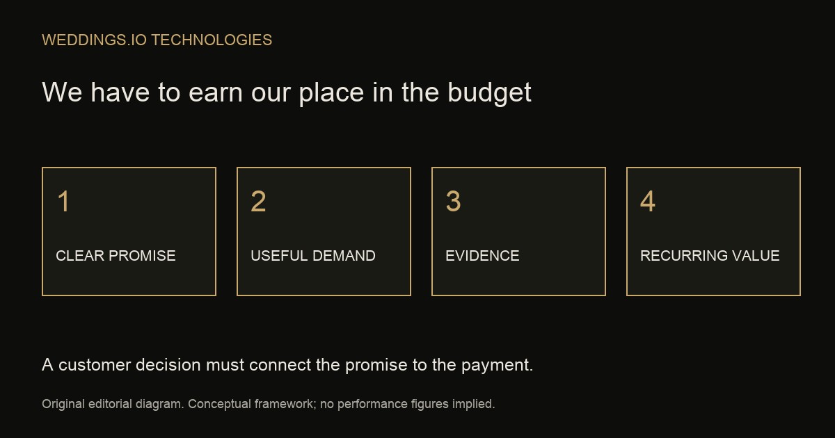 Four steps in earning a place in a customer’s budget: clear promise, useful demand, evidence, and recurring value. Original Weddings.io Technologies diagram.